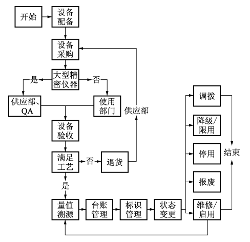 計量器具生命周期圖