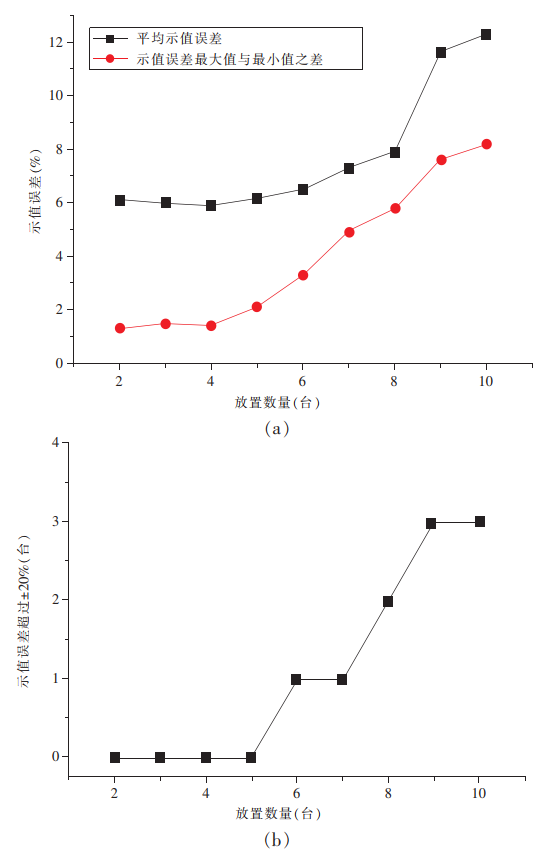 被檢粉塵儀放置數(shù)量對(duì)校準(zhǔn)結(jié)果的影響