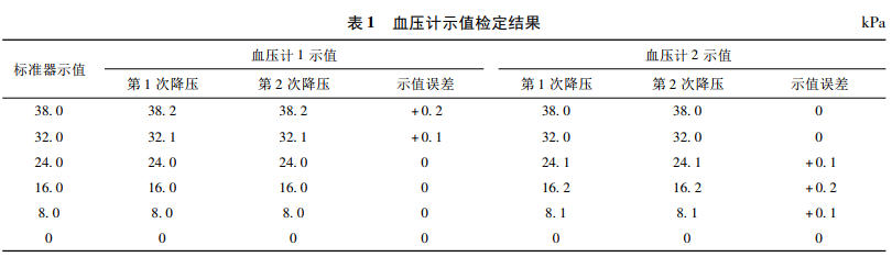 血壓計(jì)示值檢定結(jié)果