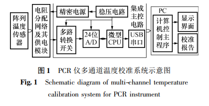 pcr儀多通道溫度儀器校正系統(tǒng)示意圖