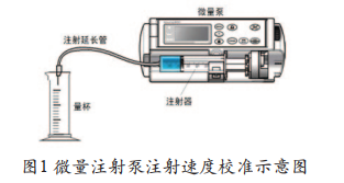 微量注射泵注射速度校準示意圖