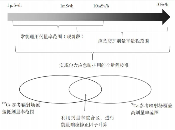 圖1 應(yīng)急防護用γ輻射劑量當(dāng)量率儀校準(zhǔn)技術(shù)的研究方案概念圖