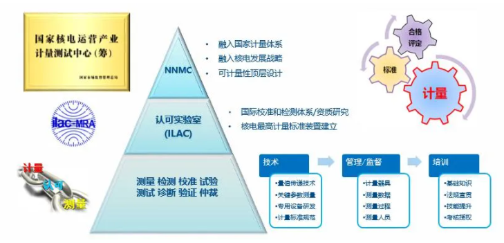 圖5 核電計(jì)量校準(zhǔn)體系研究