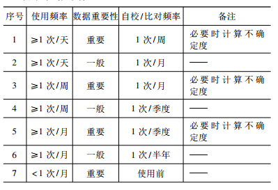 定期儀器校準計劃表