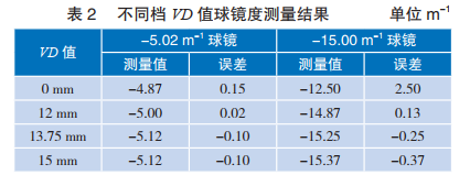 表 2? 不同檔 VD 值球鏡度測量結(jié)果