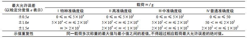 表 1　不同準(zhǔn)確度等級(jí)電子天平示值最大允許誤差和示值重復(fù)性的要求