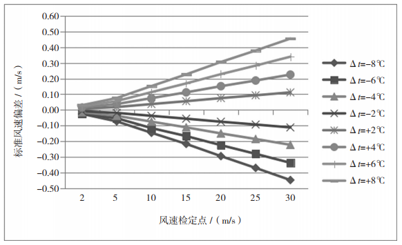 圖 1 溫度 ( 相對于 20℃ ) 對標(biāo)準(zhǔn)風(fēng)速造成的偏差